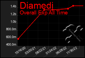 Total Graph of Diamedi