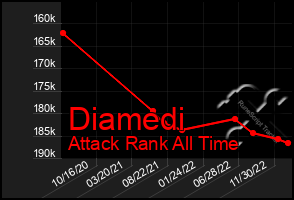 Total Graph of Diamedi