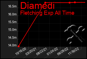 Total Graph of Diamedi