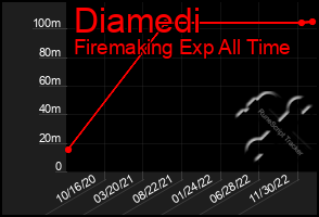 Total Graph of Diamedi