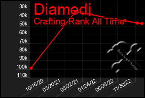 Total Graph of Diamedi