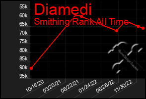 Total Graph of Diamedi