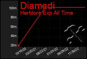 Total Graph of Diamedi