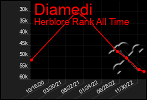 Total Graph of Diamedi