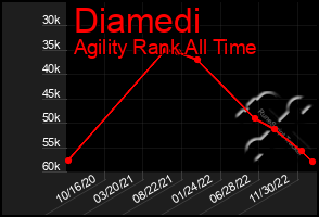 Total Graph of Diamedi