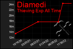 Total Graph of Diamedi