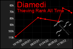 Total Graph of Diamedi