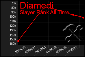 Total Graph of Diamedi