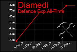 Total Graph of Diamedi