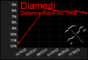 Total Graph of Diamedi