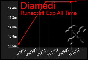 Total Graph of Diamedi