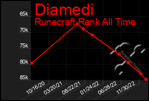 Total Graph of Diamedi