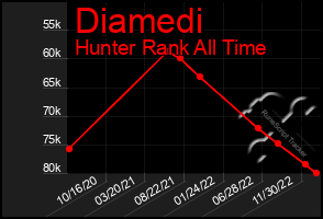 Total Graph of Diamedi