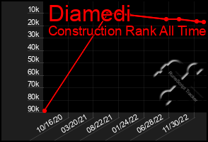 Total Graph of Diamedi