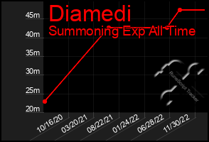 Total Graph of Diamedi