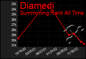 Total Graph of Diamedi