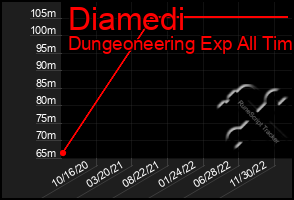 Total Graph of Diamedi