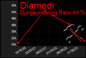 Total Graph of Diamedi