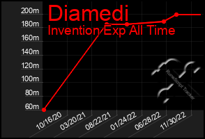 Total Graph of Diamedi