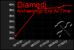 Total Graph of Diamedi