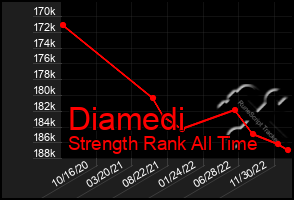 Total Graph of Diamedi