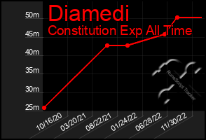 Total Graph of Diamedi