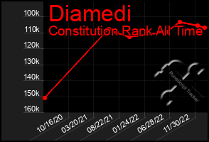 Total Graph of Diamedi