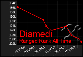 Total Graph of Diamedi