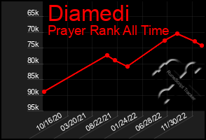 Total Graph of Diamedi