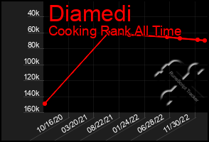 Total Graph of Diamedi