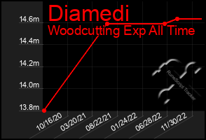 Total Graph of Diamedi