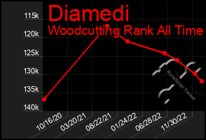 Total Graph of Diamedi