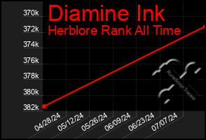 Total Graph of Diamine Ink