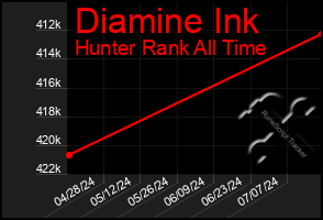 Total Graph of Diamine Ink