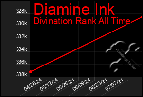 Total Graph of Diamine Ink