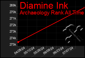 Total Graph of Diamine Ink