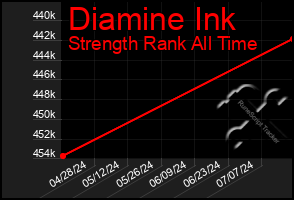 Total Graph of Diamine Ink