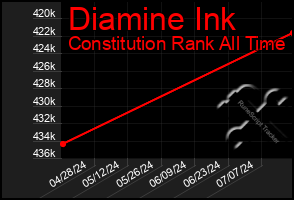 Total Graph of Diamine Ink