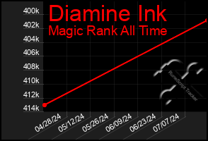 Total Graph of Diamine Ink