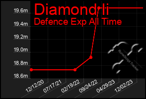 Total Graph of Diamond Ii