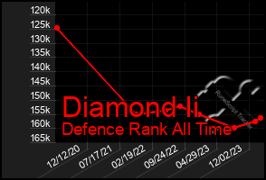 Total Graph of Diamond Ii