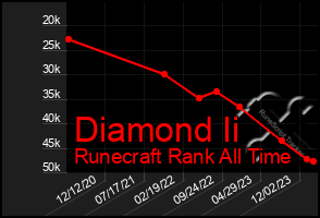 Total Graph of Diamond Ii