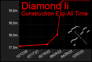 Total Graph of Diamond Ii
