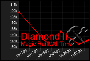 Total Graph of Diamond Ii