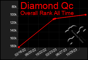 Total Graph of Diamond Qc