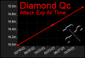 Total Graph of Diamond Qc