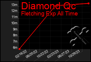 Total Graph of Diamond Qc