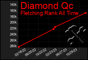 Total Graph of Diamond Qc