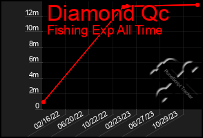 Total Graph of Diamond Qc