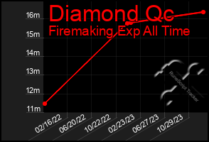 Total Graph of Diamond Qc